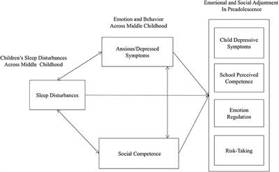 Frontiers | Sleep, Affect, And Social Competence From Preschool To ...